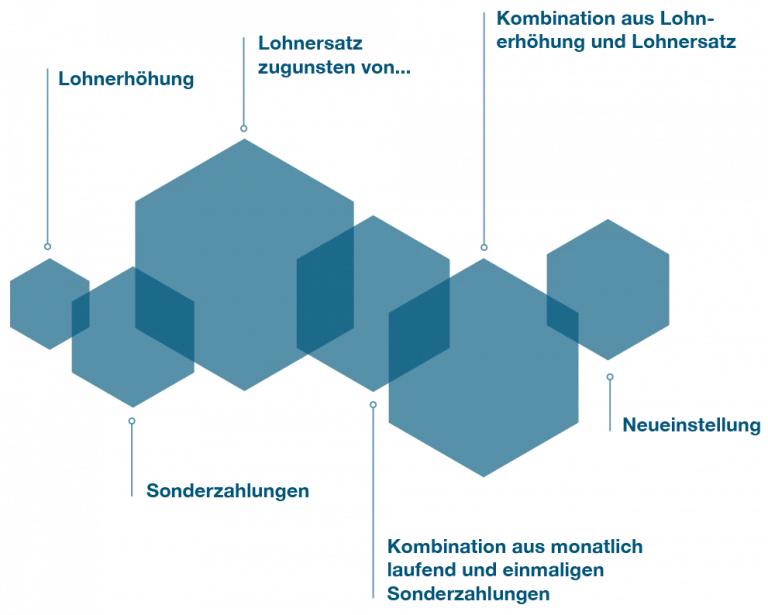 Individuelle Benefits wählbar